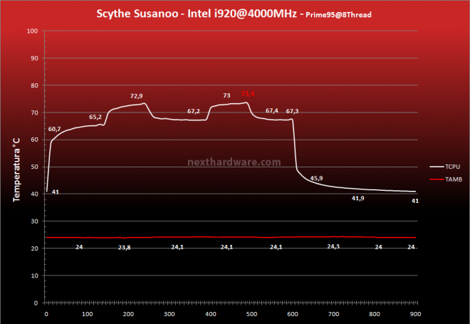 Scythe Susanoo 9. Prestazioni - 4000MHz 2