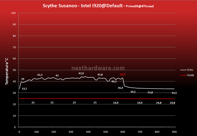 Scythe Susanoo 7. Prestazioni - Default 1