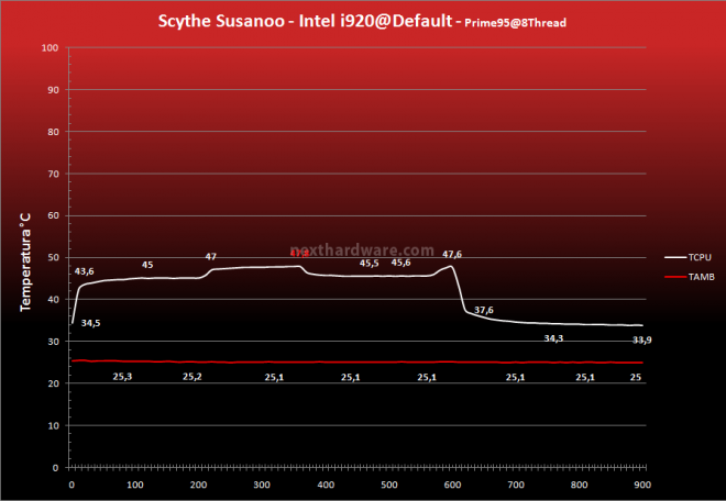 Scythe Susanoo 7. Prestazioni - Default 2