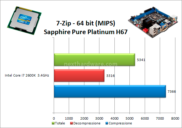 Sapphire PURE Platinum H67 6. Benchmark - Compressione 1