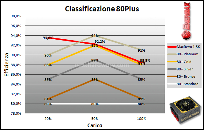 Enermax MaxRevo 1500W 10. Test: efficienza 2