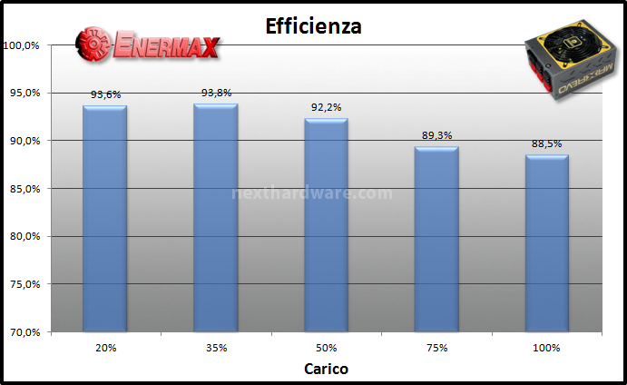 Enermax MaxRevo 1500W 10. Test: efficienza 1