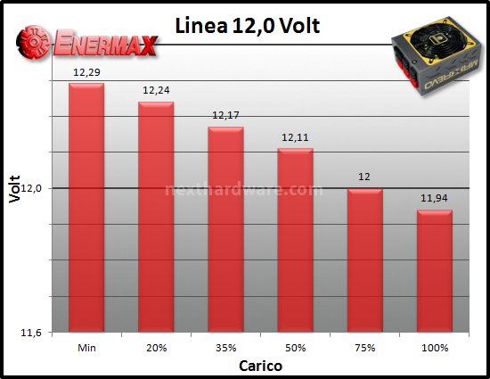 Enermax MaxRevo 1500W 9. Test: regolazione tensione 3