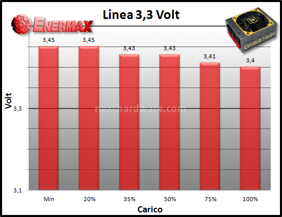 Enermax MaxRevo 1500W 9. Test: regolazione tensione 1