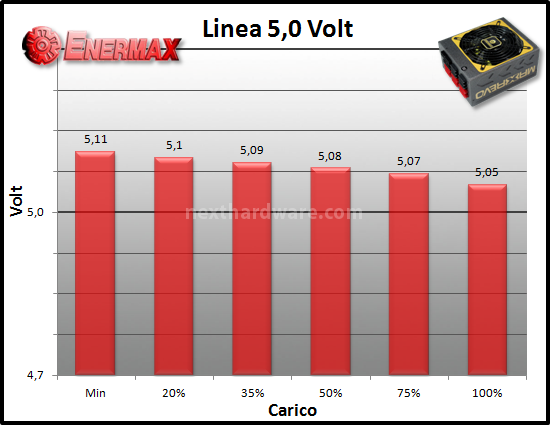 Enermax MaxRevo 1500W 9. Test: regolazione tensione 2