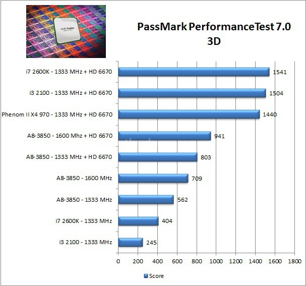 AMD Llano, ecco Lynx! 8. Sintetici 3