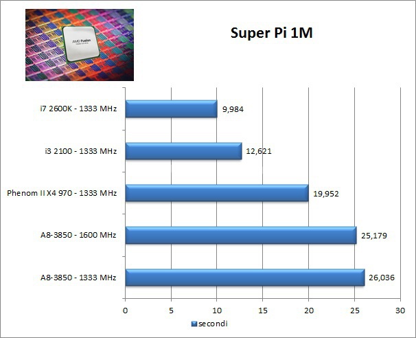 AMD Llano, ecco Lynx! 8. Sintetici 4