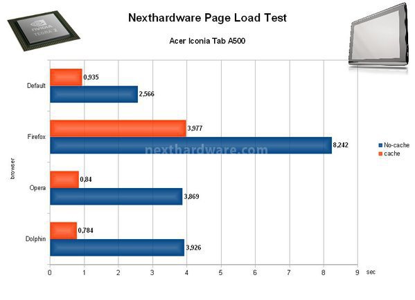 Acer Iconia Tab A500 7. Benchmark Web 11