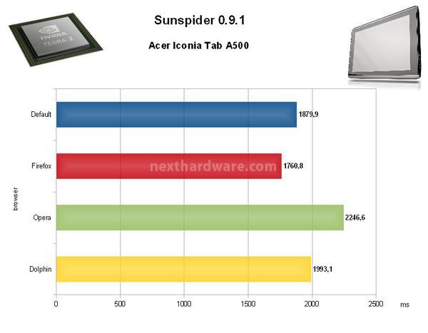 Acer Iconia Tab A500 7. Benchmark Web 5