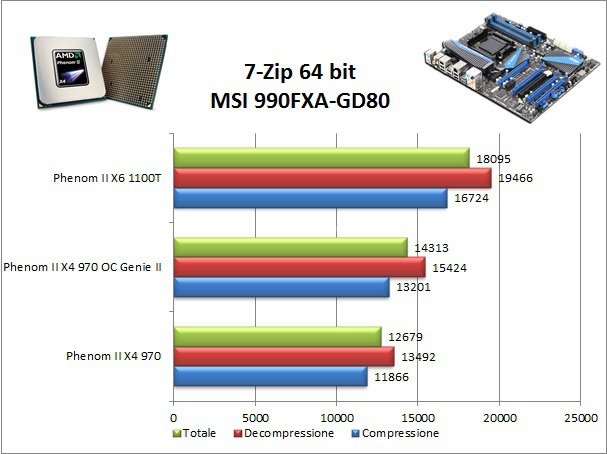 MSI 990FXA-GD80 6. Compressione e Rendering 1