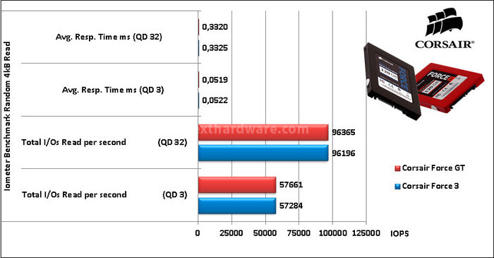 Sfida in casa Corsair: Force 3 vs Force GT 11. IOMeter Random 4kB 17