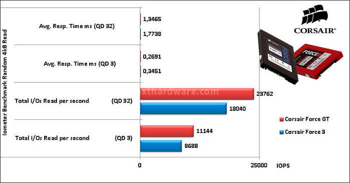 Sfida in casa Corsair: Force 3 vs Force GT 11. IOMeter Random 4kB 19