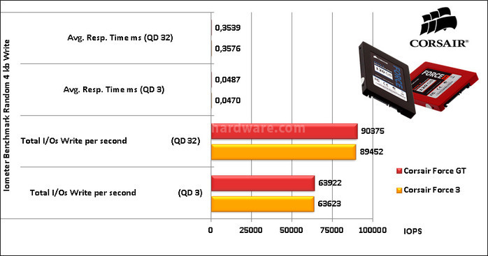 Sfida in casa Corsair: Force 3 vs Force GT 11. IOMeter Random 4kB 18