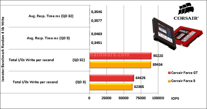 Sfida in casa Corsair: Force 3 vs Force GT 11. IOMeter Random 4kB 20