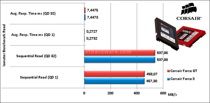 Sfida in casa Corsair: Force 3 vs Force GT 10. IOMeter Sequential 17