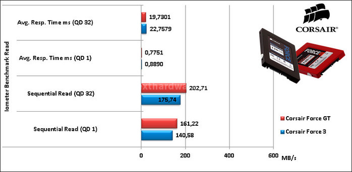 Sfida in casa Corsair: Force 3 vs Force GT 10. IOMeter Sequential 19