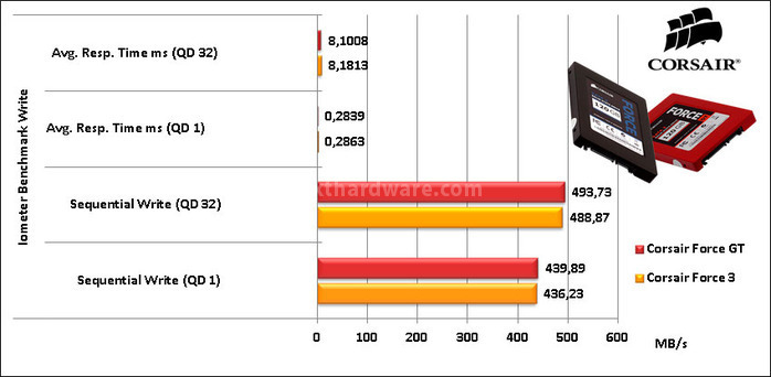 Sfida in casa Corsair: Force 3 vs Force GT 10. IOMeter Sequential 18