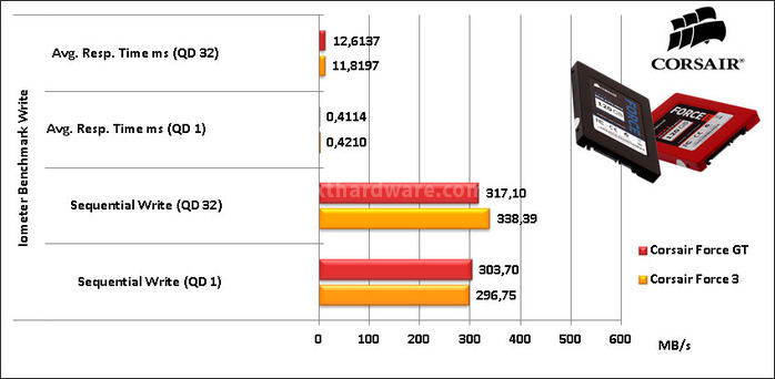 Sfida in casa Corsair: Force 3 vs Force GT 10. IOMeter Sequential 20