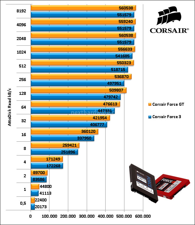 Sfida in casa Corsair: Force 3 vs Force GT 12. CrystalDiskMark e ATTO Disk 14