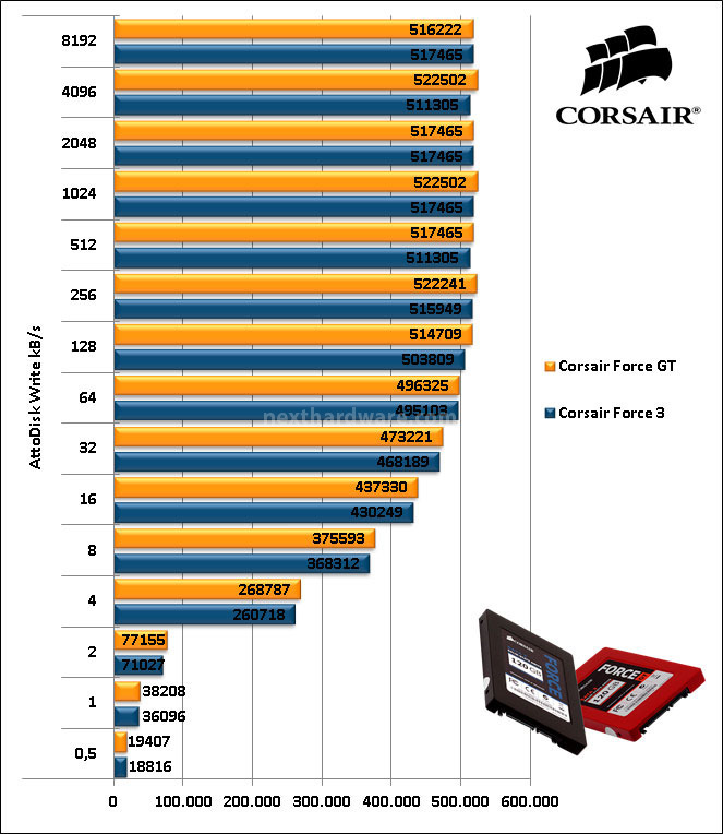 Sfida in casa Corsair: Force 3 vs Force GT 12. CrystalDiskMark e ATTO Disk 15