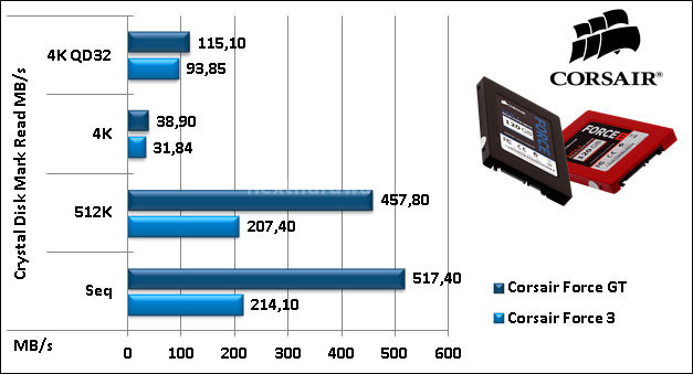 Sfida in casa Corsair: Force 3 vs Force GT 12. CrystalDiskMark e ATTO Disk 9