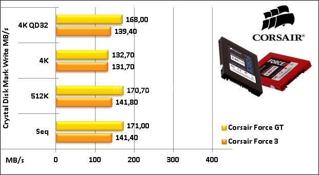 Sfida in casa Corsair: Force 3 vs Force GT 12. CrystalDiskMark e ATTO Disk 10