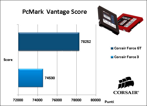 Sfida in casa Corsair: Force 3 vs Force GT 14. PCMark Vantage 5