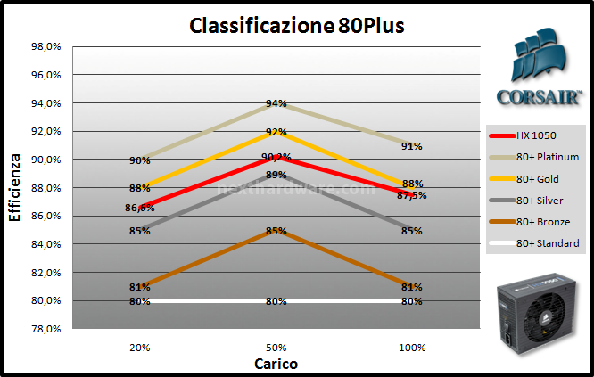 Corsair Professional Series HX1050 Watt 10. Test: efficienza 2