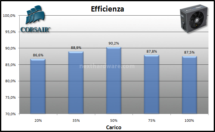 Corsair Professional Series HX1050 Watt 10. Test: efficienza 1