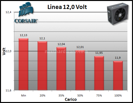 Corsair Professional Series HX1050 Watt 9. Test: regolazione tensione 3