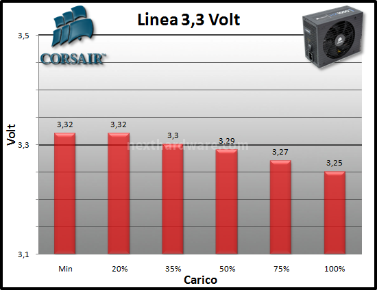 Corsair Professional Series HX1050 Watt 9. Test: regolazione tensione 1