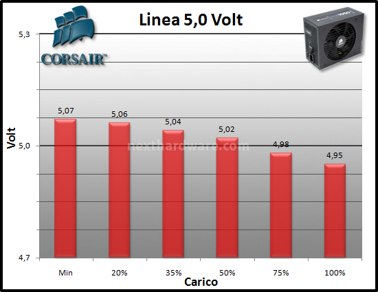 Corsair Professional Series HX1050 Watt 9. Test: regolazione tensione 2