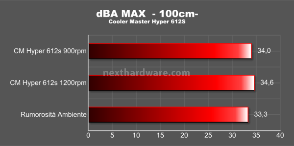 Cooler Master Hyper 612S 9. Rumorosità 2