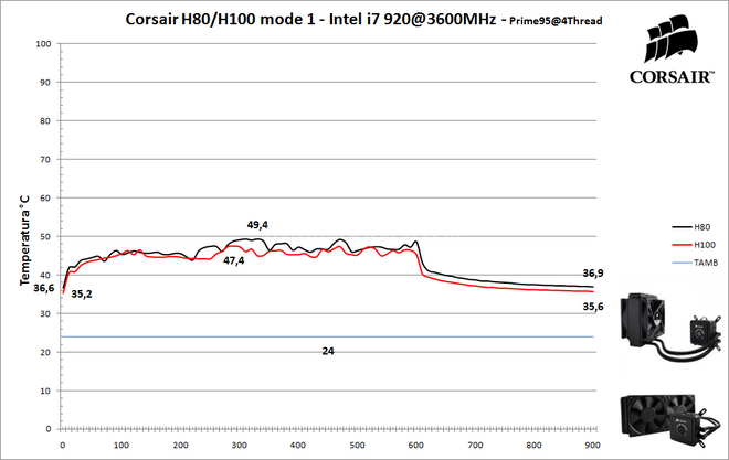 Corsair H80 & H100 9. Prestazioni - Mode 1 3
