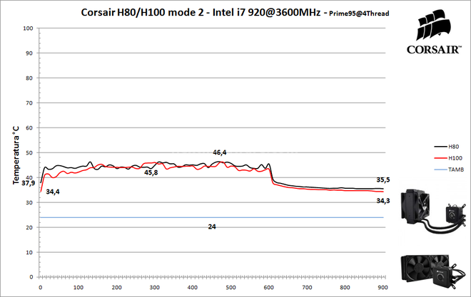 Corsair H80 & H100 10. Prestazioni - Mode 2 3