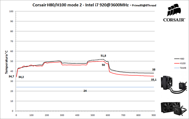 Corsair H80 & H100 10. Prestazioni - Mode 2 4