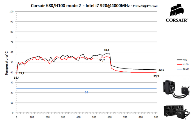 Corsair H80 & H100 10. Prestazioni - Mode 2 5