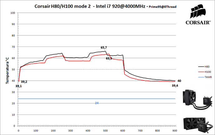 Corsair H80 & H100 10. Prestazioni - Mode 2 6