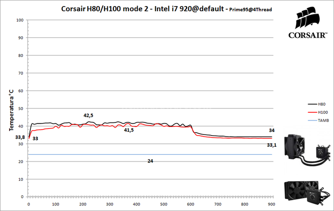 Corsair H80 & H100 10. Prestazioni - Mode 2 1