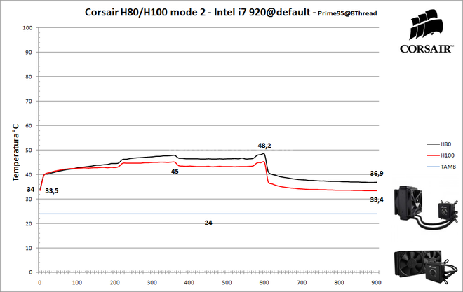 Corsair H80 & H100 10. Prestazioni - Mode 2 2