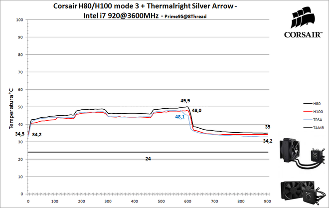Corsair H80 & H100 11. Prestazioni - Mode 3 4