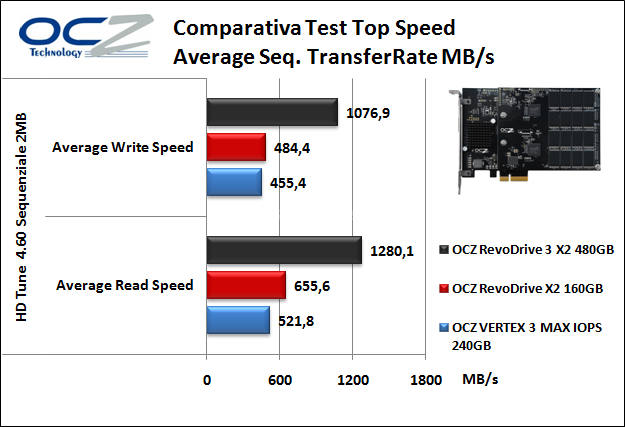 OCZ RevoDrive 3 X2 480GB 9. Test Endurance Top Speed 7