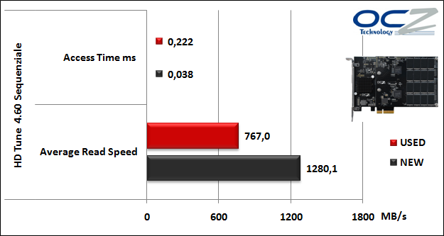 OCZ RevoDrive 3 X2 480GB 9. Test Endurance Top Speed 5
