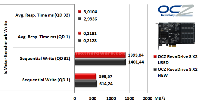 OCZ RevoDrive 3 X2 480GB 11. IOMeter Sequential 10