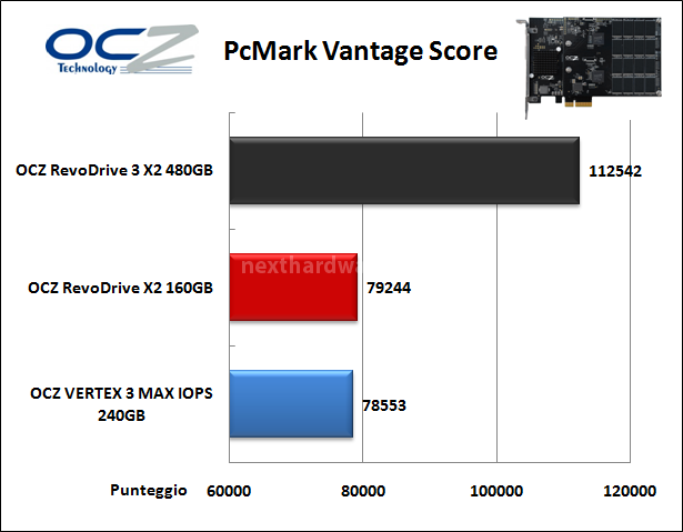 OCZ RevoDrive 3 X2 480GB 16. PCMark Vantage 5