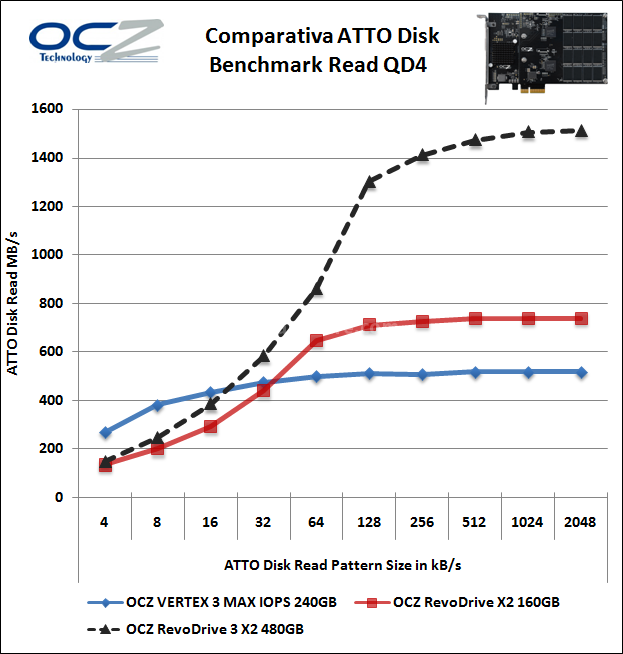 OCZ RevoDrive 3 X2 480GB 15. ATTO Disk 6