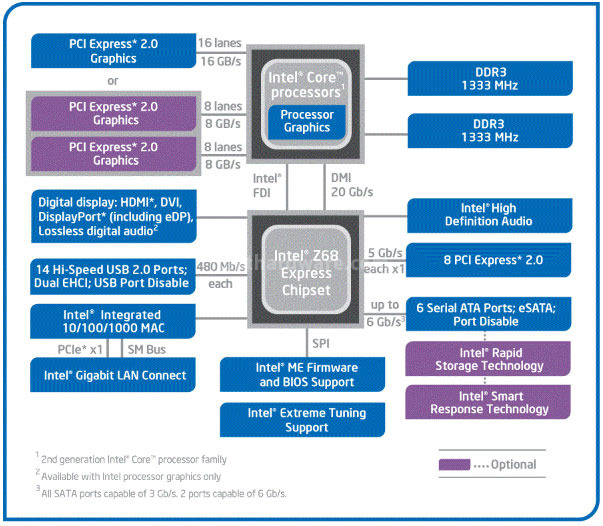 Sapphire PURE Platinum Z68 5. Intel Z68 Express 1