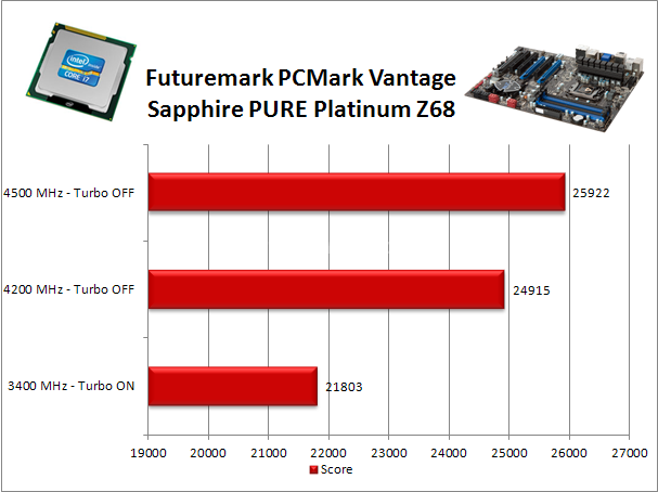 Sapphire PURE Platinum Z68 9. Benchmark Video e Sistema 3
