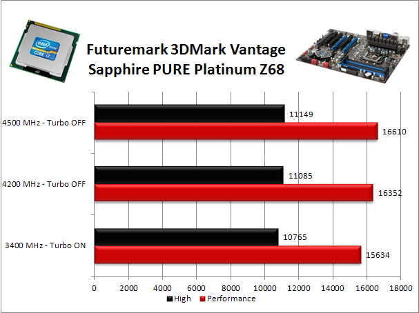 Sapphire PURE Platinum Z68 9. Benchmark Video e Sistema 1
