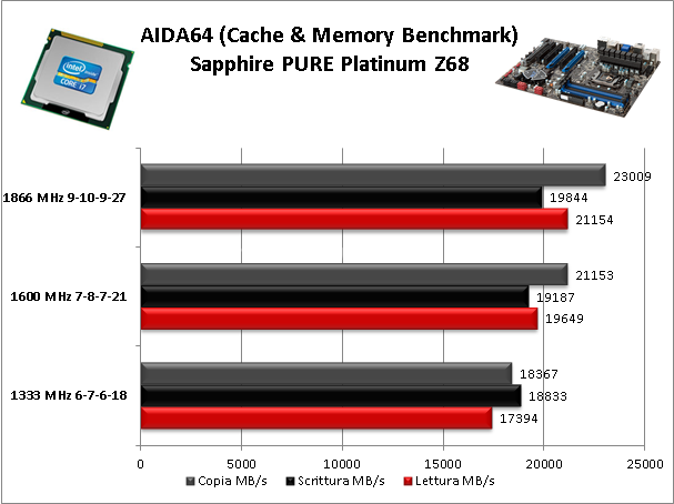 Sapphire PURE Platinum Z68 11. Benchmark Memorie 1